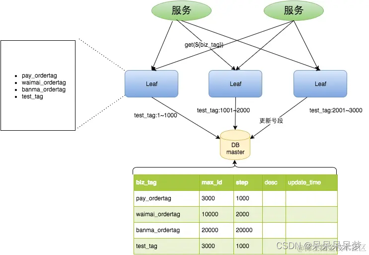 分布式ID是什么，以美团Leaf为例改造融入自己项目【第十一期】