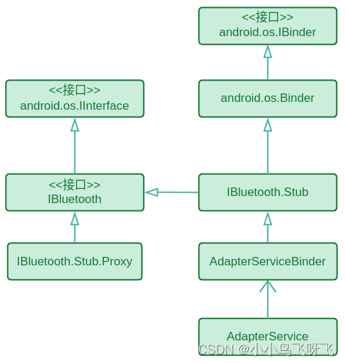 Android Bluetooth Framework源码剖析（二）它们都重要