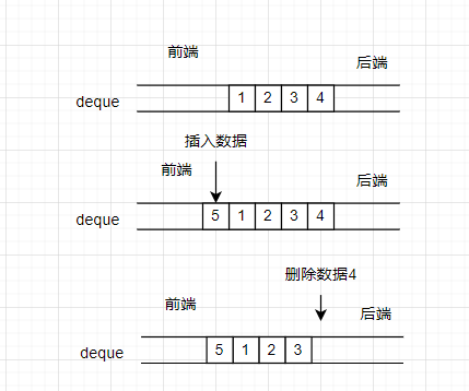 c++编程（16）——STL（4）deque