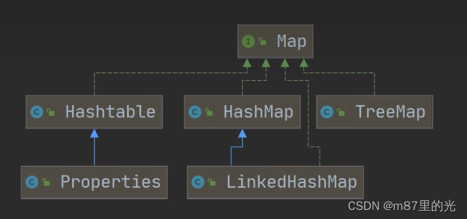 java中的map集合