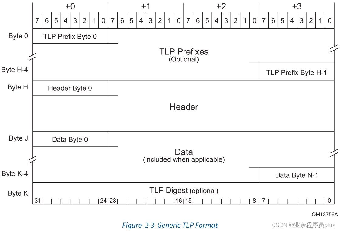 通用TLP格式