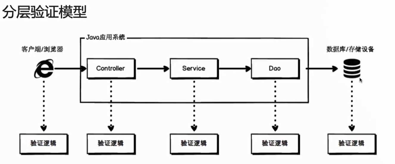 【进阶】高级用户输入验证与表单处理的高效方法