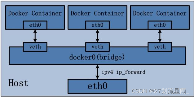 docker网络详解