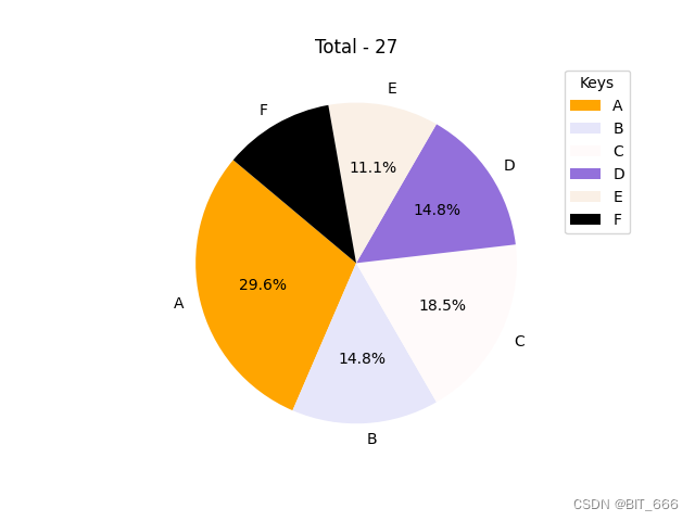 Python - pyplot 画一个漂亮的饼图 Pie charts