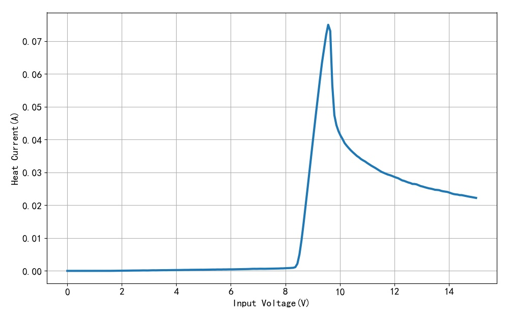 ▲ 图1.3.1 不同电压下的加热电流