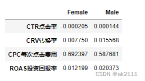 广告投放分析