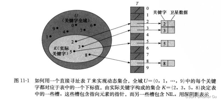 直接寻址表