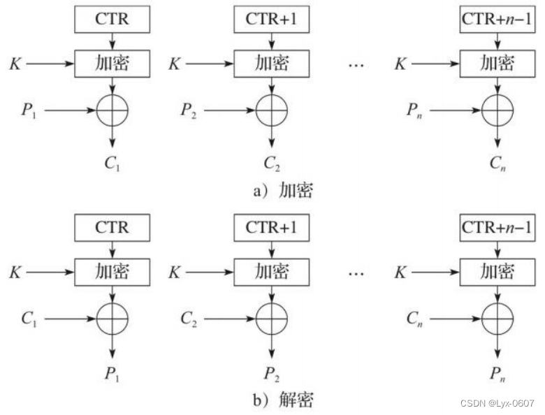 分组密码工作模式