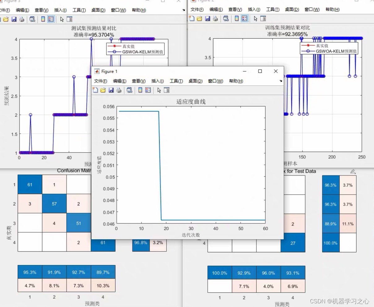 <span style='color:red;'>分类</span>预测 | <span style='color:red;'>Matlab</span><span style='color:red;'>实现</span>GSWOA-<span style='color:red;'>KELM</span>混合策略改进的鲸鱼<span style='color:red;'>优化</span><span style='color:red;'>算法</span><span style='color:red;'>优化</span><span style='color:red;'>核</span><span style='color:red;'>极限</span><span style='color:red;'>学习</span><span style='color:red;'>机</span>的<span style='color:red;'>数据</span><span style='color:red;'>分类</span>预测