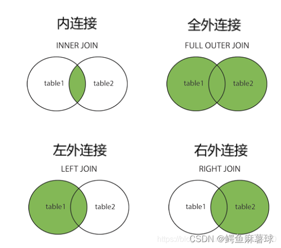 【MySQL】内外连接——内连接、外连接、左外连接、右外连接、内外连接的区别、左外连接和右外连接的区别