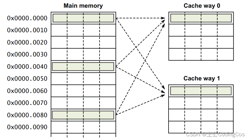 【ARM Cache 系列文章 11.2 -- ARM Cache 组相联映射】