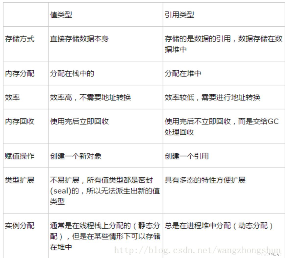 值类型VS引用类型