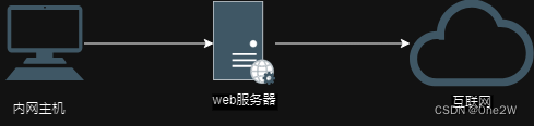 SSH隧道技术