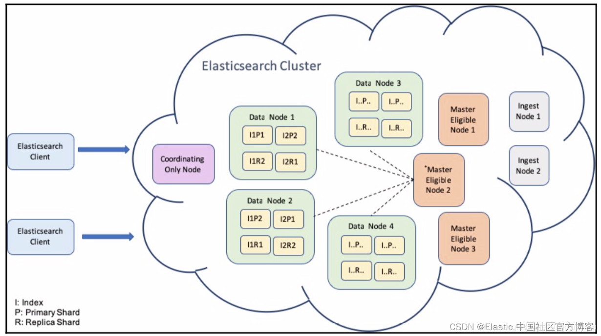 Elasticsearch 性能调优基础知识