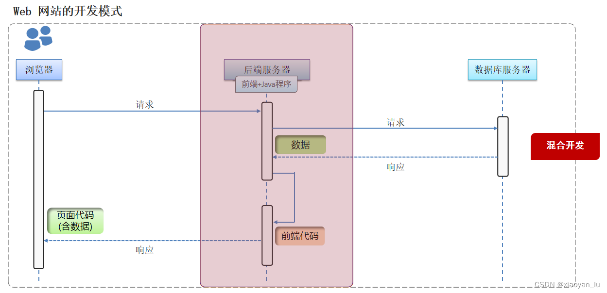 初学JavaWeb开发总结