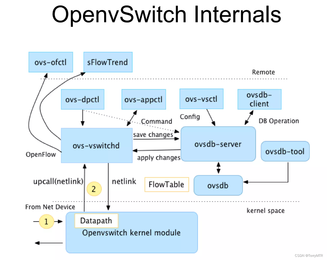 Open VSwitch 源码阅读笔记（1）OVS 的总体架构_openvswitch源码分析-CSDN博客