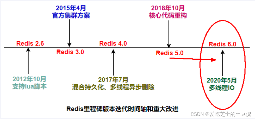 <span style='color:red;'>Redis</span><span style='color:red;'>浅</span><span style='color:red;'>谈</span>