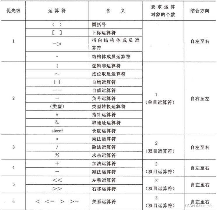 C语言学习笔记day9（复习）