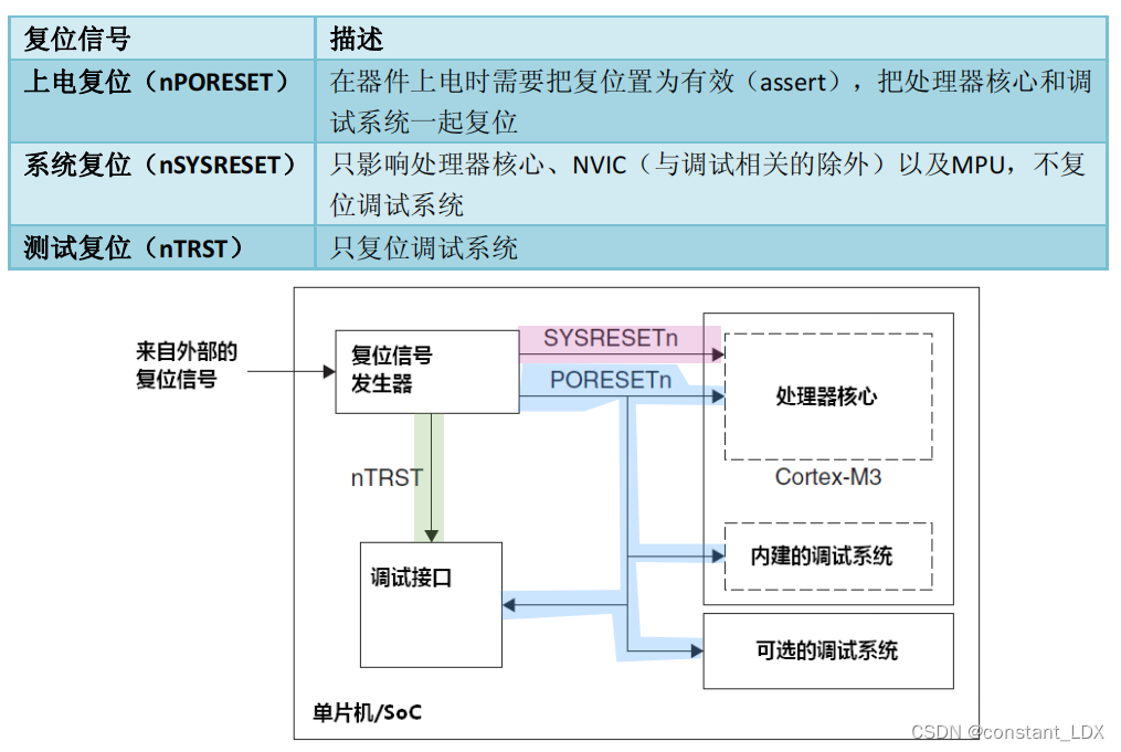 图片来源于Cortex-M3权威指南