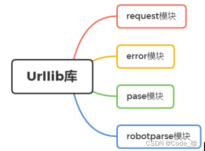 Python中关于urllib<span style='color:red;'>库</span>和<span style='color:red;'>request</span><span style='color:red;'>库</span><span style='color:red;'>详细</span>教程