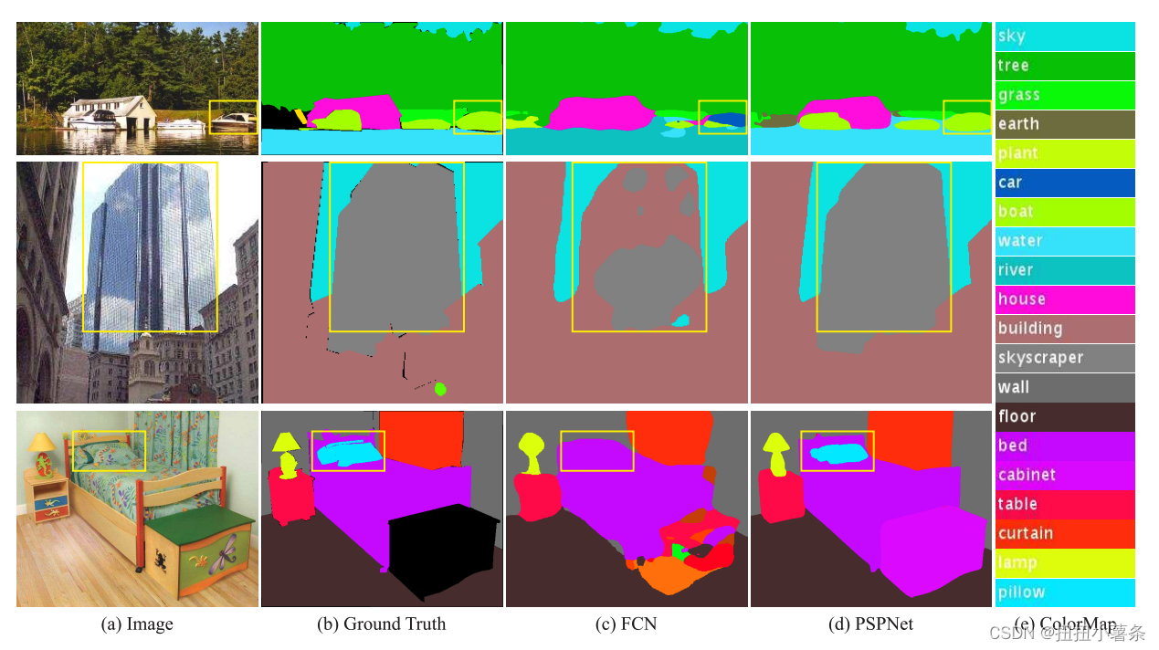 PSPNet<span style='color:red;'>多</span><span style='color:red;'>尺度</span>池化增大感受野