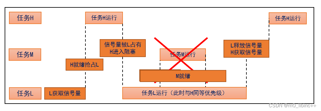 <span style='color:red;'>FreeRTOS</span>——互斥<span style='color:red;'>信号</span><span style='color:red;'>量</span>知识总结及其实战