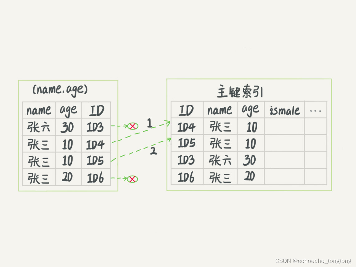 MySql实战--深入浅出索引（下）