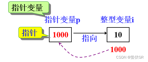 第八章:指针