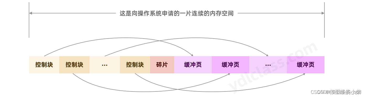 Innodb Buffer Pool缓存机制（三）Innodb Buffer Pool内部组成