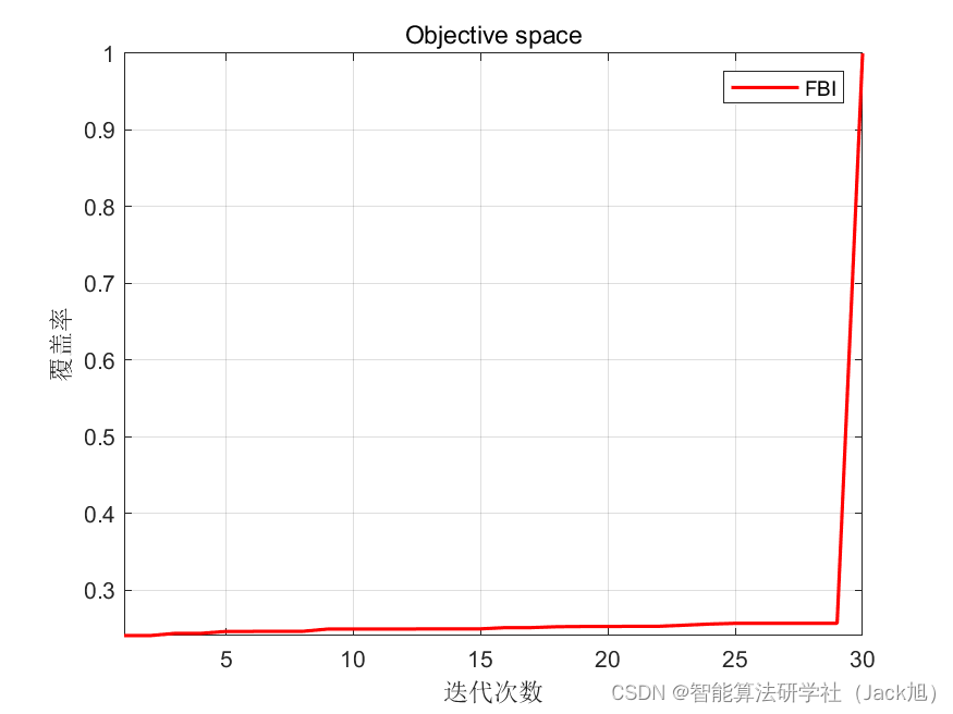 智能优化算法应用：基于法医调查算法3D无线传感器网络(WSN)覆盖优化 - 附代码