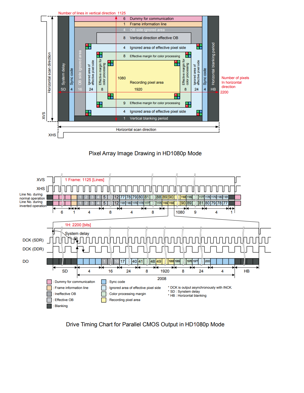 Sony IMX222相机的配置和解析_imx222速率-CSDN博客