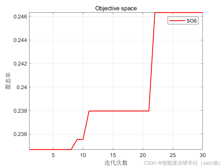 智能优化算法应用：基于共生生物算法3D无线传感器网络(WSN)覆盖优化 - 附代码