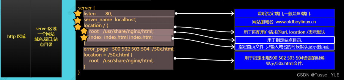 Nginx01-HTTP简介与Nginx简介（安装、命令介绍、目录介绍、配置文件介绍）