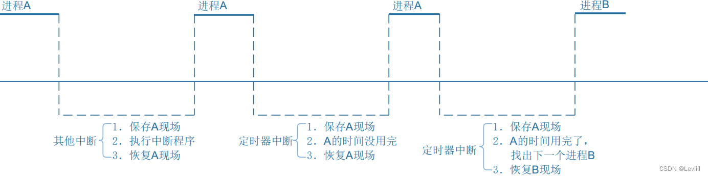 [IMX6ULL驱动开发]-Linux对中断的处理(一)