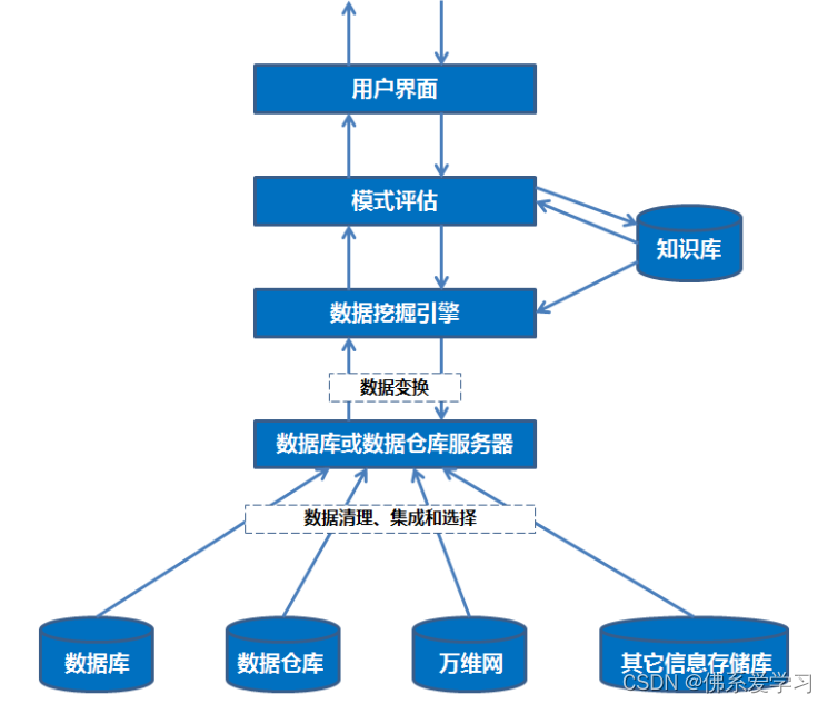 详解数据挖掘