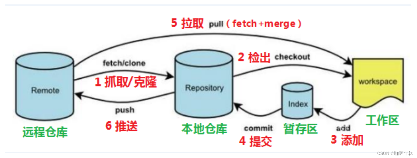 【Git】版本控制器的方式：SVN集中式版本控制工具和Git分布式版本控制工具