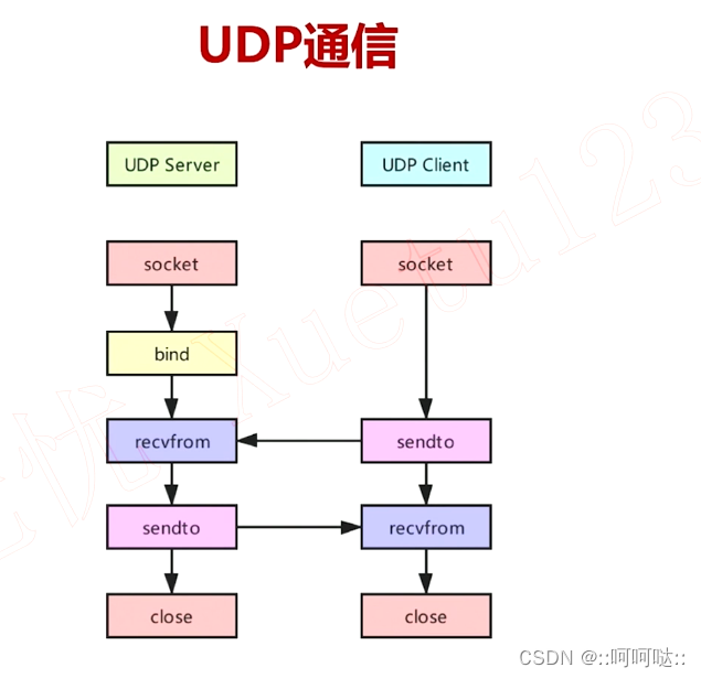 5. C++网络编程-UDP协议的实现