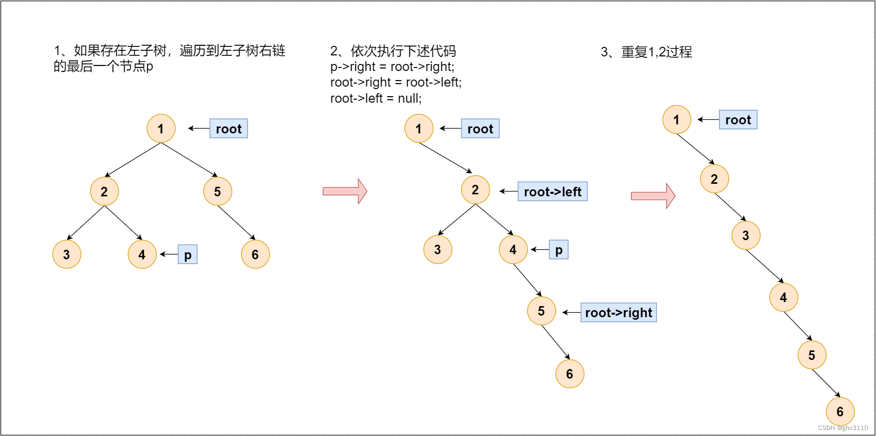 Leecode热题100---114：二叉树展开为链表