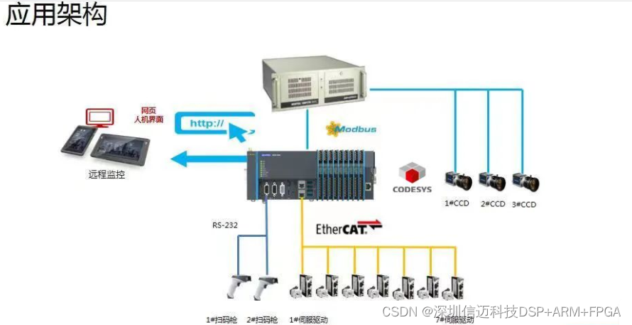 【ARM+Codesys案例】基于全志T3+Codesys软PLC的3C点胶边缘控制解决方案：整合了运动控制、视觉、激光测高等技术