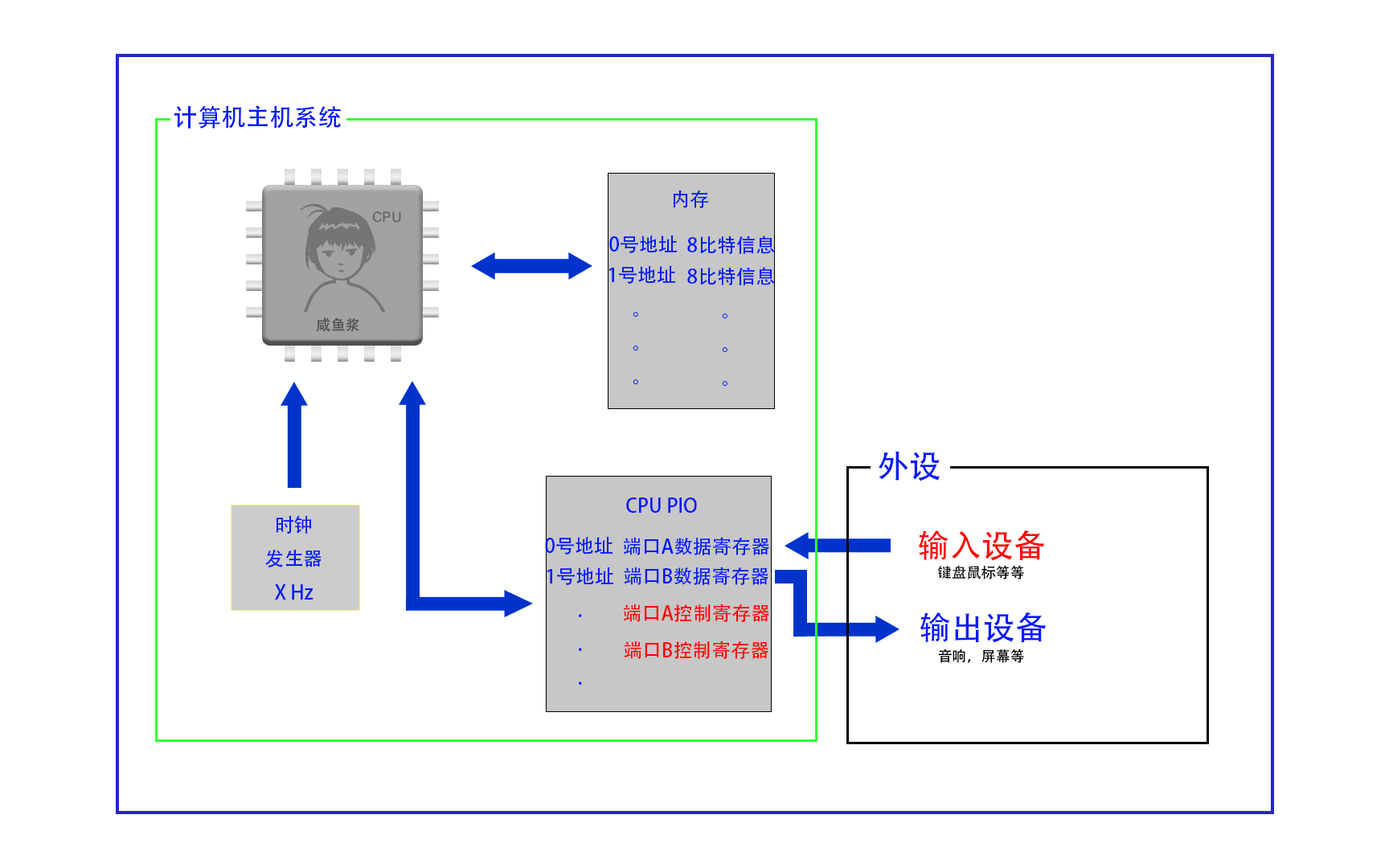 【计算机是怎么跑起来的】软件，体验一次手工汇编