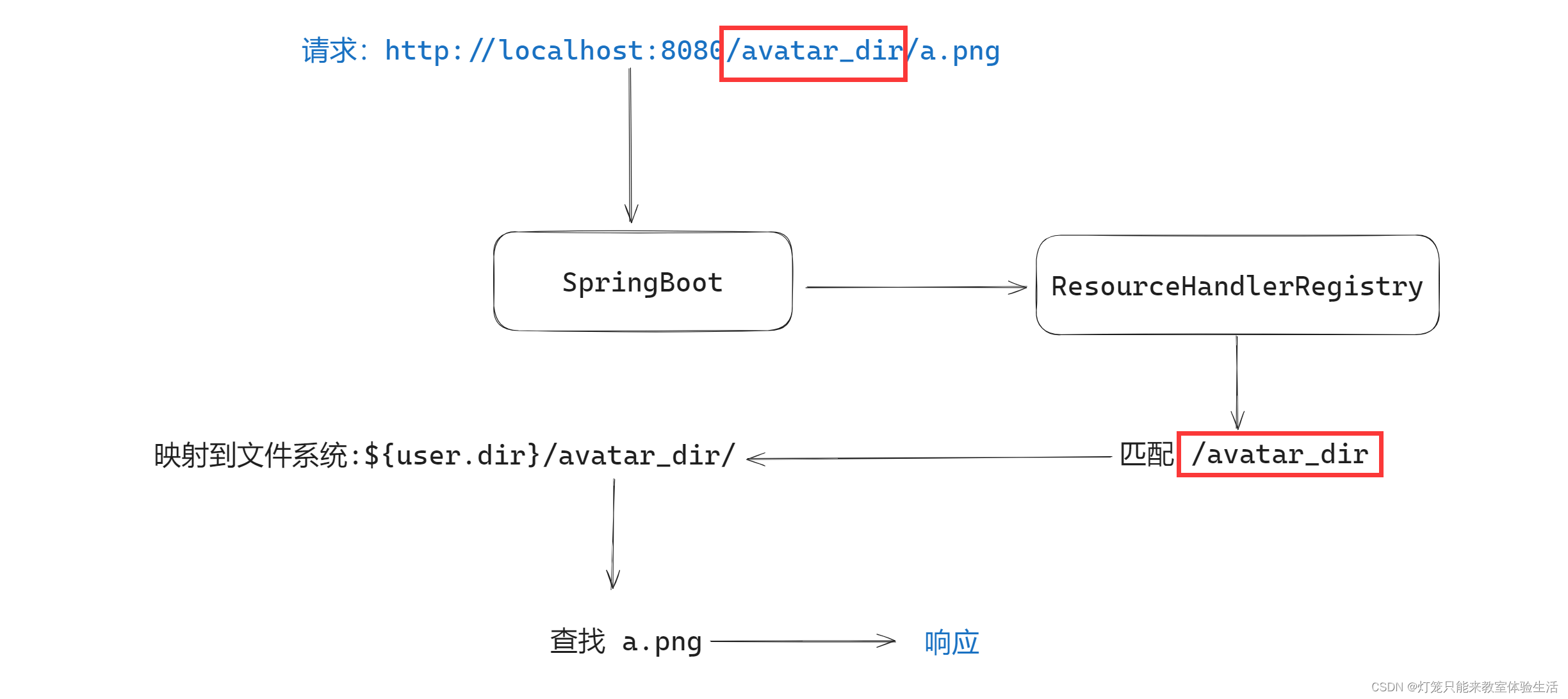 【web】springboot3 生成本地文件 url