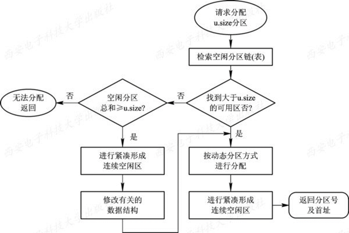 动态分区分配算法流程图