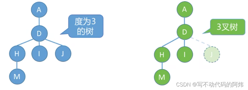 树的定义、基本术语及性质