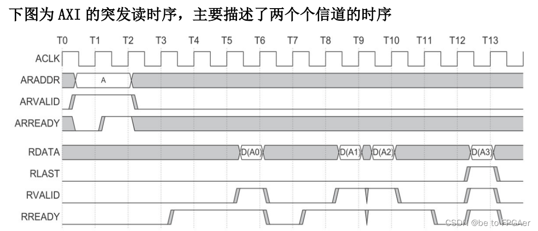 ZYNQ 调用AXI WR RD ip及其代码