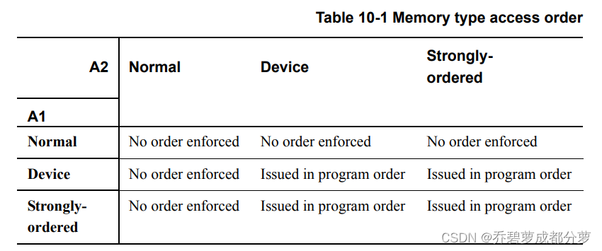 八、访存顺序（Memory Ordering）