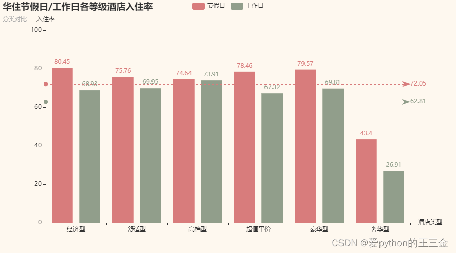 【数据分析实战】华住集团酒店行业洞察：<span style='color:red;'>节假日</span>与<span style='color:red;'>工作日</span>表现对比