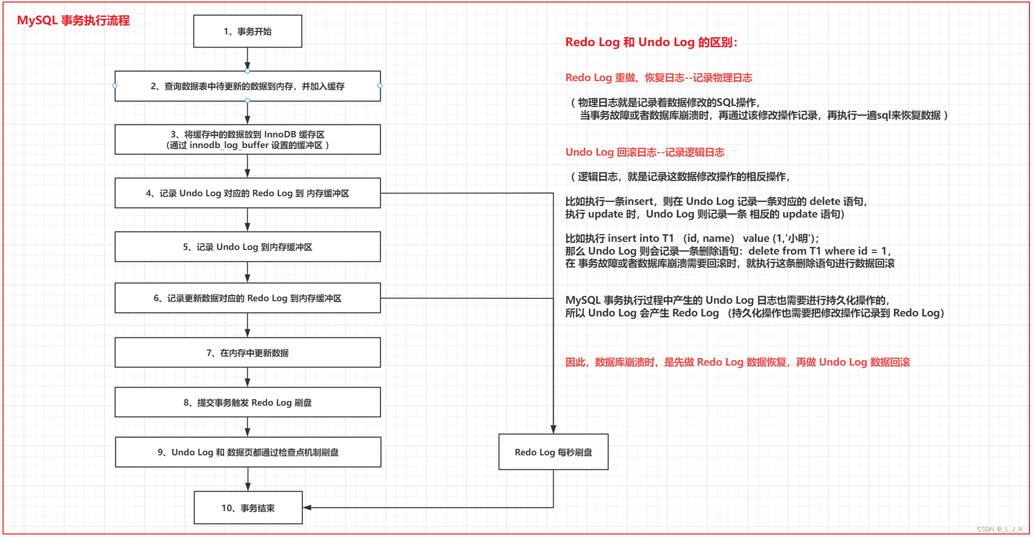 <span style='color:red;'>深入</span><span style='color:red;'>理解</span>分布式事务⑧ ----＞MySQL 事务<span style='color:red;'>的</span>实现原理 之 MySQL 事务<span style='color:red;'>流程</span>（MySQL 事务<span style='color:red;'>执行</span><span style='color:red;'>流程</span> 和 恢复<span style='color:red;'>流程</span>）详解