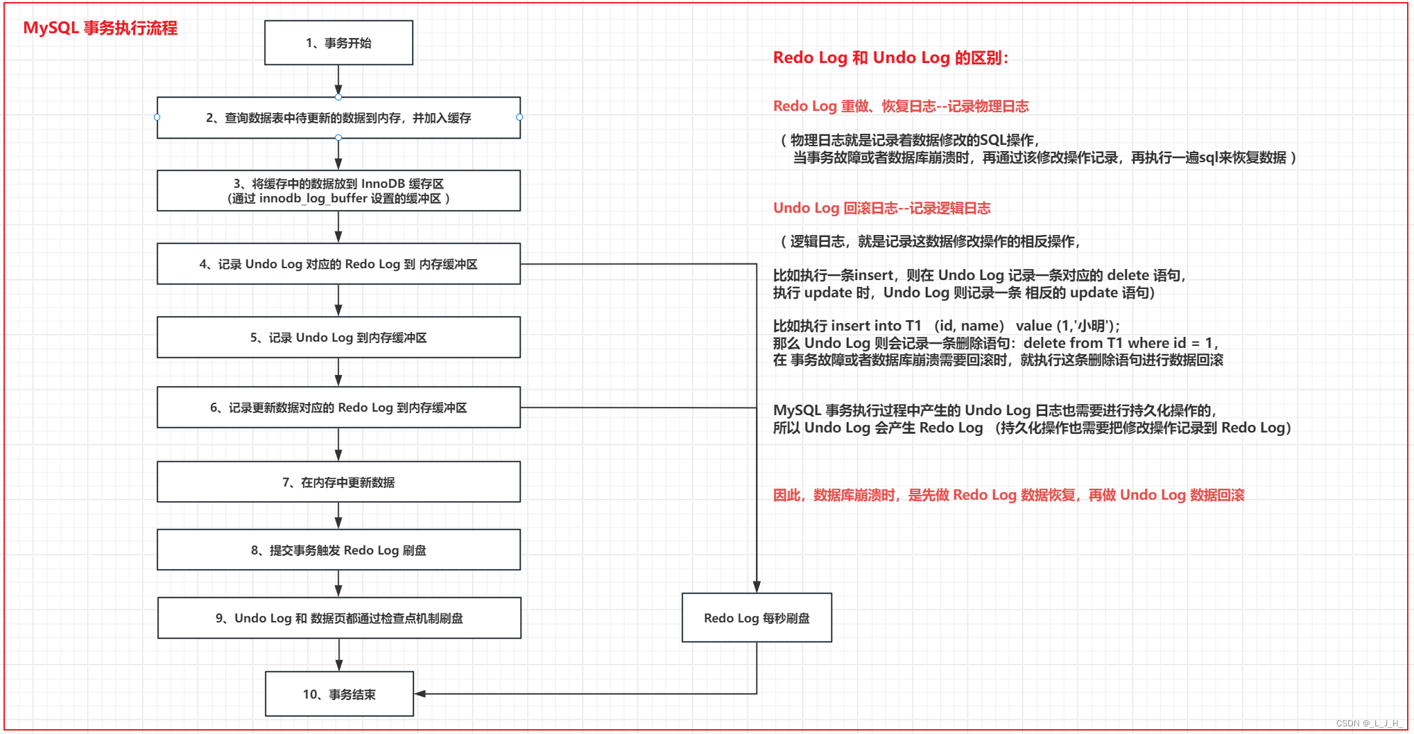 深入理解分布式<span style='color:red;'>事务</span>⑧ ----＞MySQL <span style='color:red;'>事务</span><span style='color:red;'>的</span><span style='color:red;'>实现</span><span style='color:red;'>原理</span> 之 MySQL <span style='color:red;'>事务</span>流程（MySQL <span style='color:red;'>事务</span><span style='color:red;'>执行</span>流程 和 恢复流程）详解