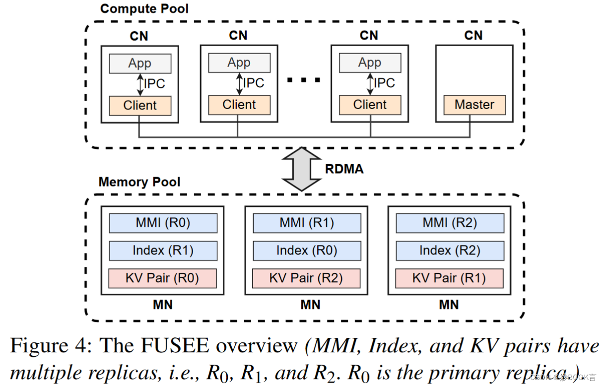 FUSEE: A Fully Memory-Disaggregated Key-Value Store——论文泛读