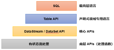 Flink1.17实战<span style='color:red;'>教程</span>（第四<span style='color:red;'>篇</span>：处理<span style='color:red;'>函数</span>）